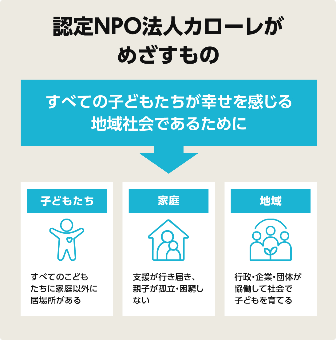 NPO法人カローレがめざすもの